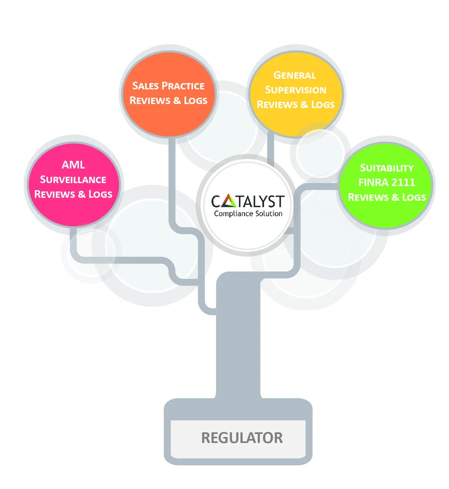 Catalyst covers sales practice, supervision, suitability and AML surveillance reviews