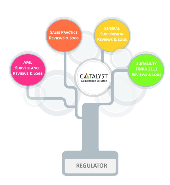 Catalyst Compliance Solution Tree